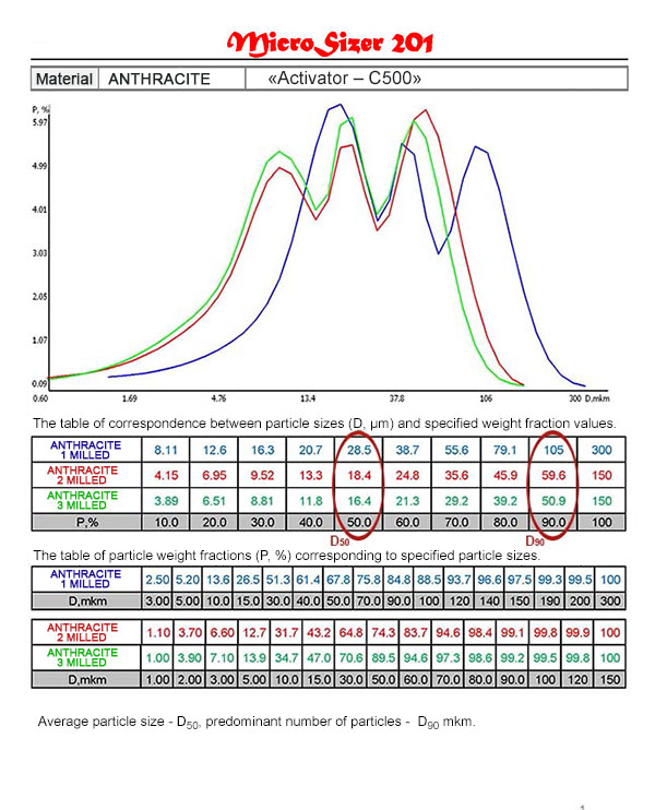 Distribution curves and tables of correspondence D (m) and P (%) of materials